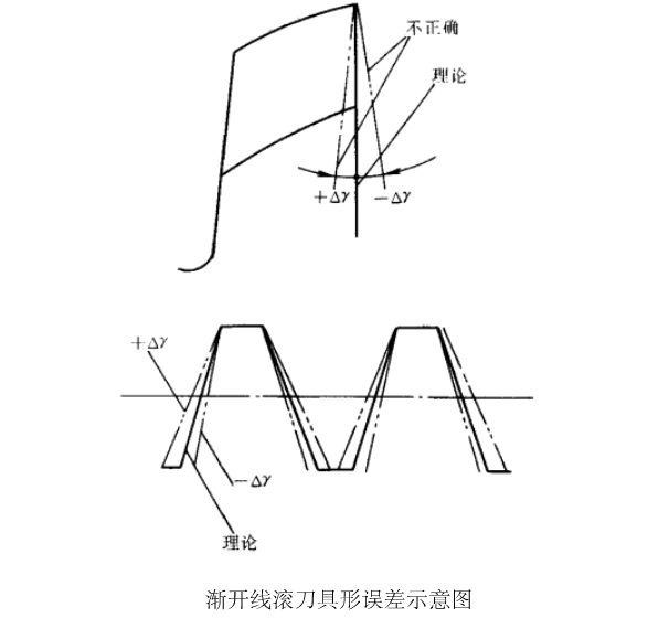渐开线滚刀具形误差示意图